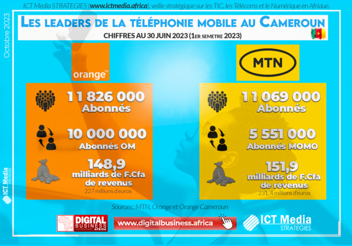 Cameroun : Orange surclasse MTN et devient leader de la téléphonie mobile avec 11,8 millions d’abonnés