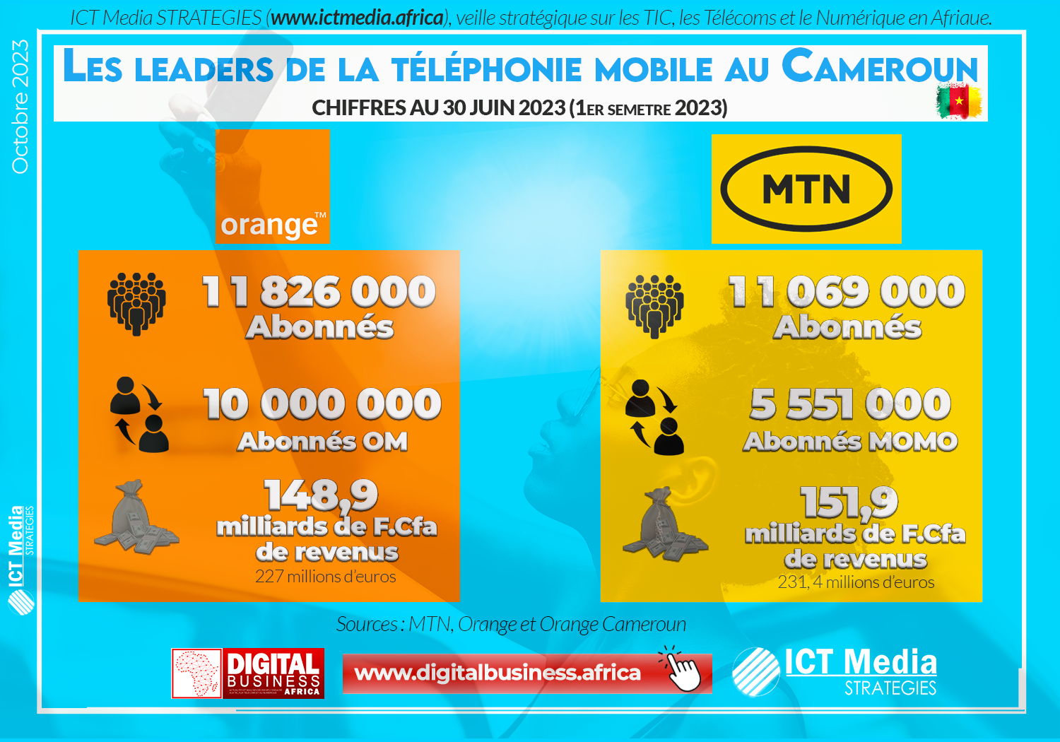 Cameroun : Orange surclasse MTN et devient leader de la téléphonie mobile avec 11,8 millions d’abonnés