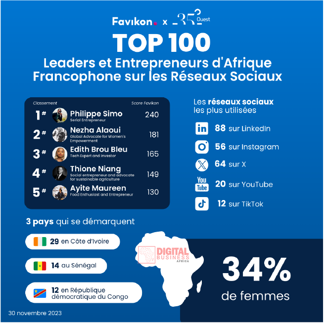Le Top 100 des leaders et entrepreneurs d’Afrique francophone les plus influents sur les réseaux sociaux [Classement]