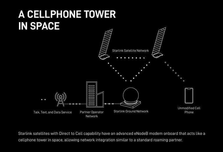 Internet : Le service « Direct to Cell » de Starlink prometteur, le Mali dit niet au wifi du fournisseur 