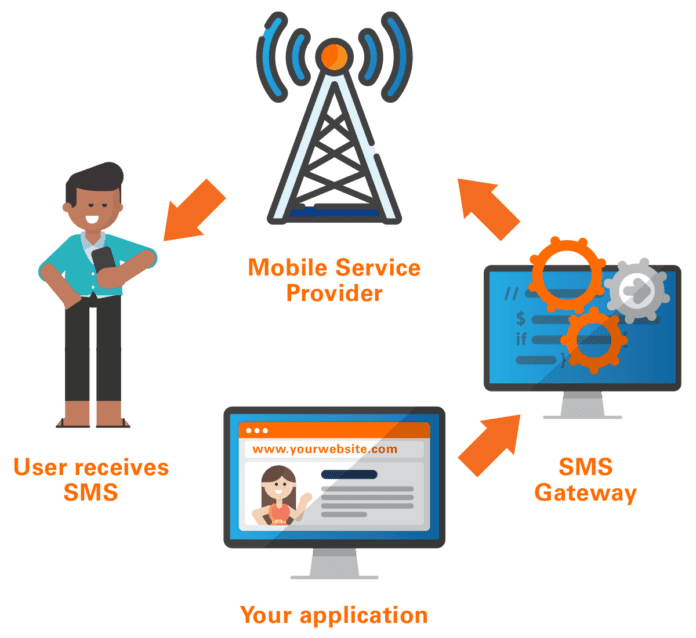 Burkina Faso : Vox Solutions choisi par Orange comme passerelle internationale exclusive de ses services A2P SMS et Voix