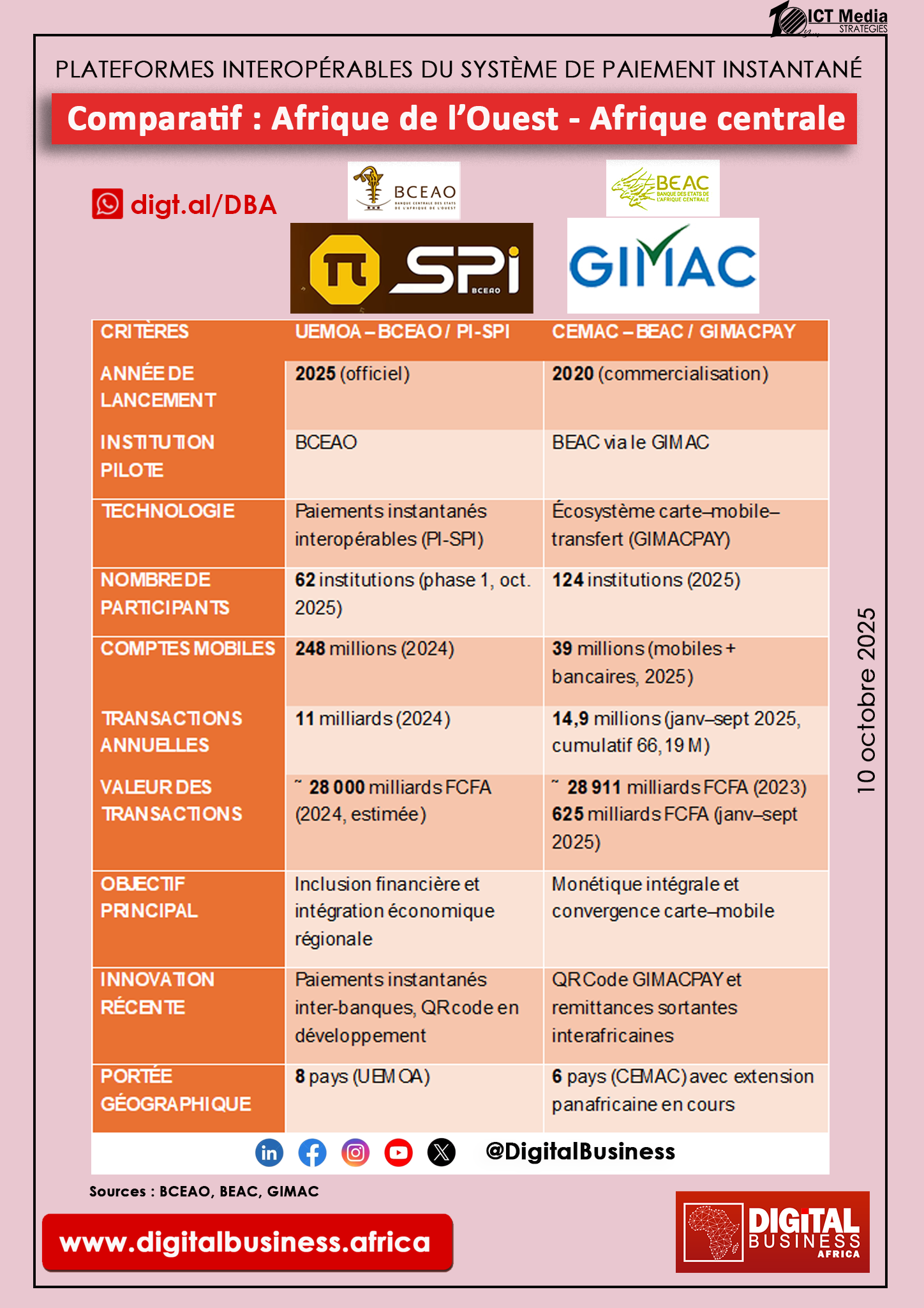 PI-SPI vs GIMACPAY : la CEMAC prend l’avantage technologique sur l’UEMOA dans la bataille des paiements numériques entre la BCEAO et la BEAC