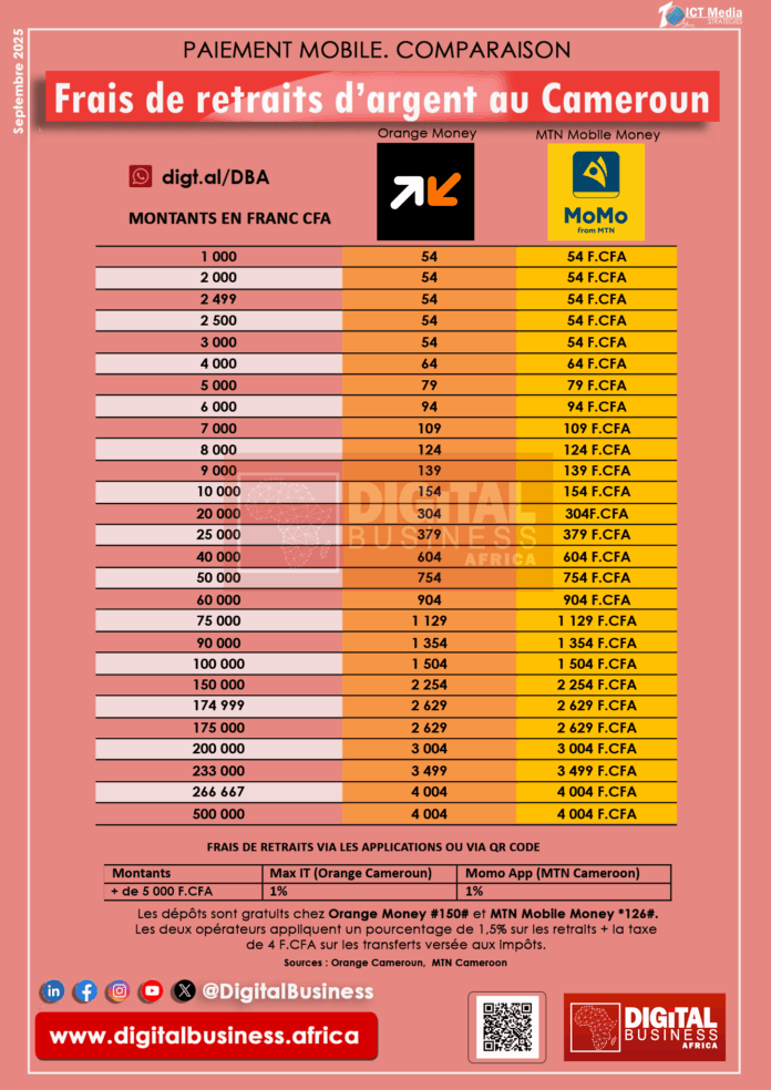 Paiement mobile au Cameroun : Max It (Orange) et MoMo App (MTN) généralisent les retraits à 1 % dès 5 000 F.CFA