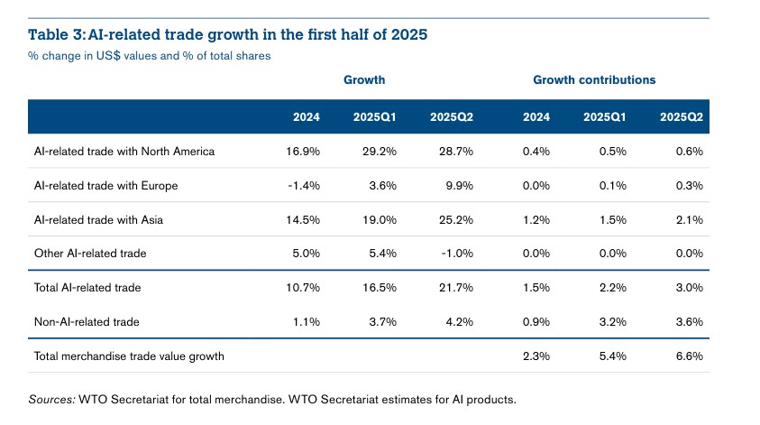 Semi-conducteurs, serveurs, télécoms : l’IA tire le commerce mondial en 2025 avec 1 920 milliards de dollars d’échanges en six mois