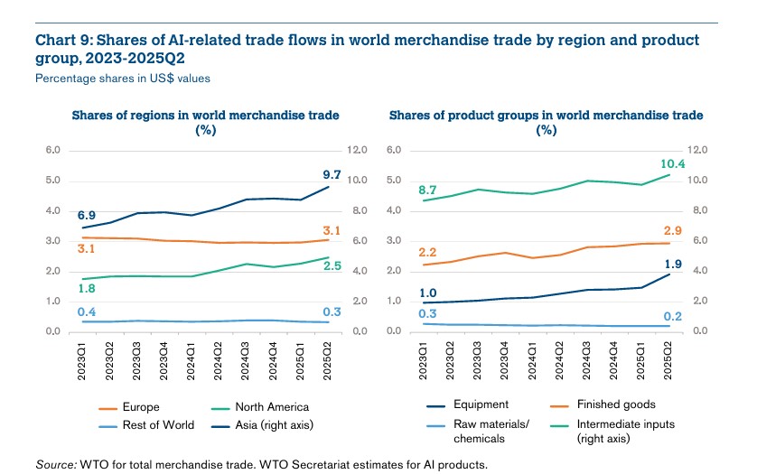 Semi-conducteurs, serveurs, télécoms : l’IA tire le commerce mondial en 2025 avec 1 920 milliards de dollars d’échanges en six mois
