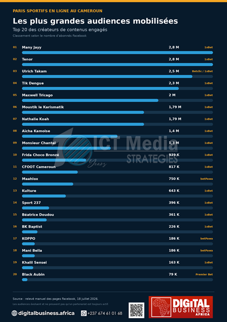 Paris sportifs en ligne au Cameroun : quand vingt créateurs de contenus mobilisent leurs communautés au profit des bookmakers Top 20 plus grandes audiences