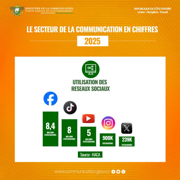 Côte d’Ivoire : Le poids des médias sociaux dans les usages de la comm’ et de l’information ? Côte d’Ivoire : Le poids des médias sociaux dans les usages de la comm’ et de l’information ?